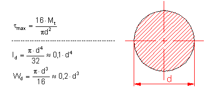 formule moment d’inertie polaire