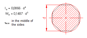 formule moment d’inertie polaire