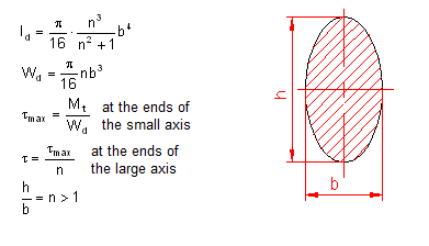 formule moment d’inertie polaire