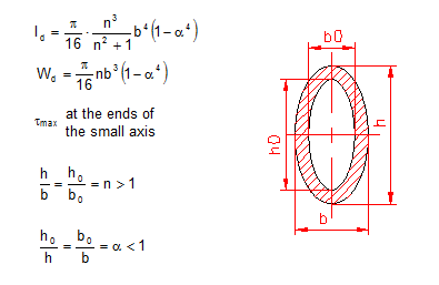 formule moment d’inertie polaire