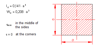 formule moment d’inertie polaire