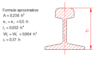 calculer moment d’inertie
