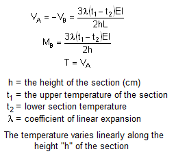 calculer le moment fléchissant